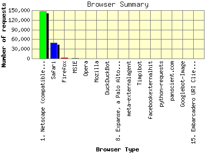 Browser Summary: Number of requests by Browser Type.