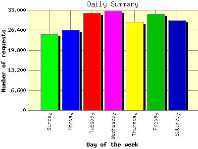 Daily Summary: Number of requests by Day of the week.