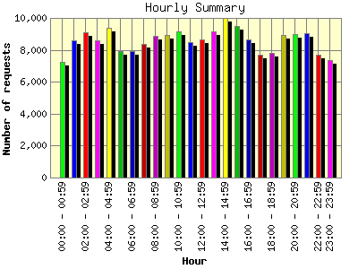 Hourly Summary: Number of requests by Hour.