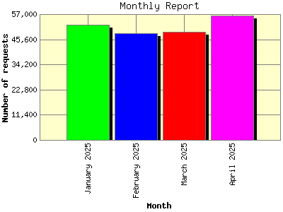 Monthly Report: Number of requests by Month.