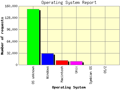 Operating System Report: Number of requests by Operating System.