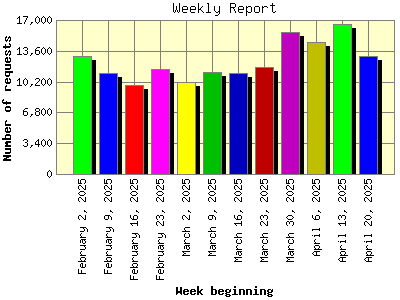 Weekly Report: Number of requests by Week beginning.
